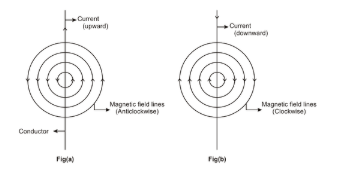 Magnetic Field due to Straight Current carrying Conductor