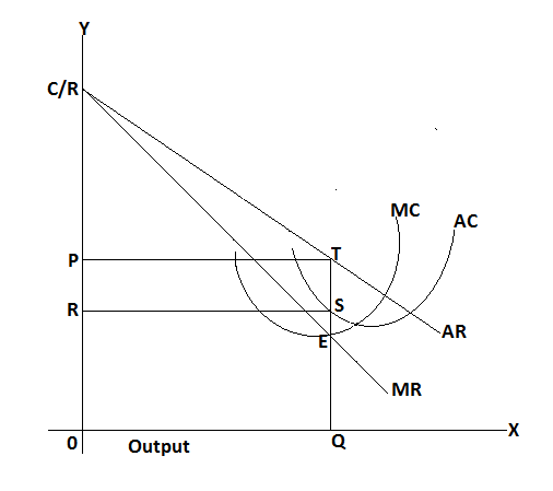 price and output under monopoly market