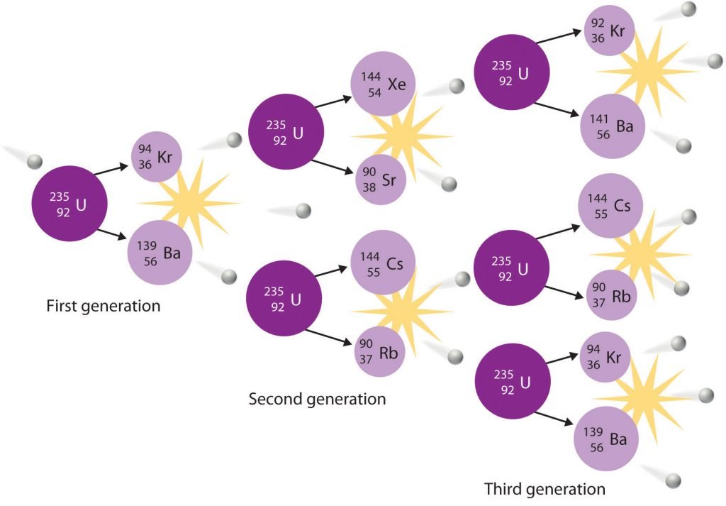 Nuclear Fission and Fusion