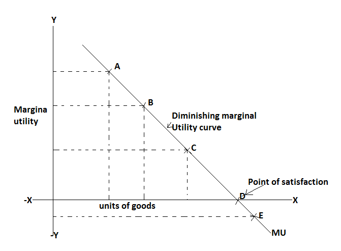 law of diminishing marginal utility 