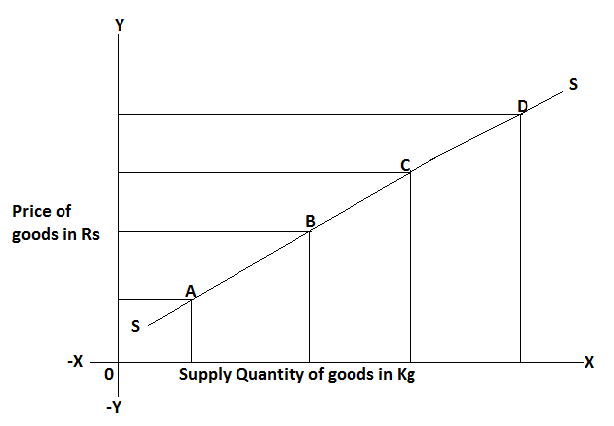 the law of supply 