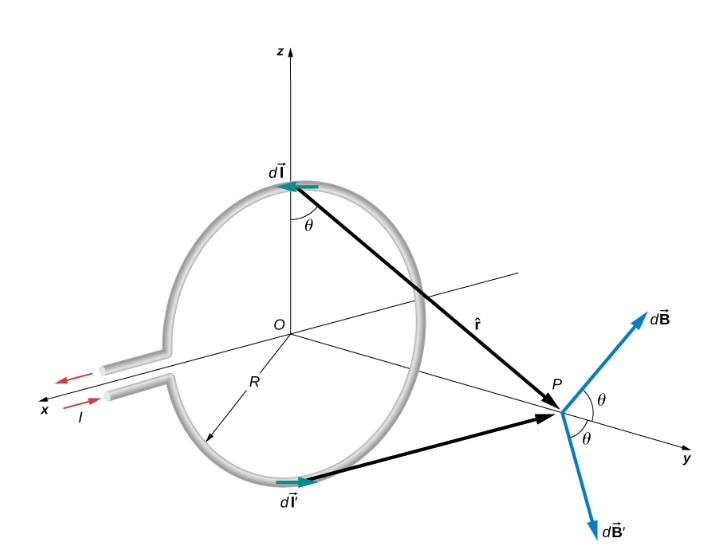 magnetic field at the axis of the circular current carrying coil