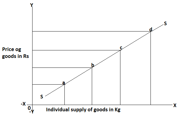 Derivation-of-The-Individual-Supply-Curve.