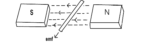 electromagnetic induction