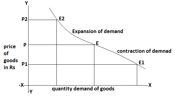 Movement-Along-The-Demand-Curve.