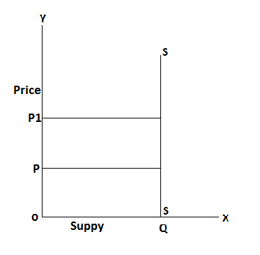 The Elasticity of Supply