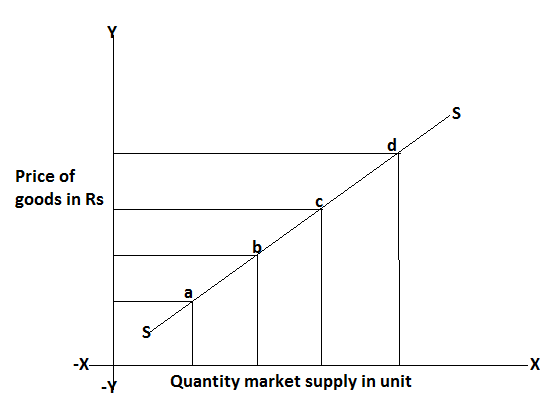 market supply curve 