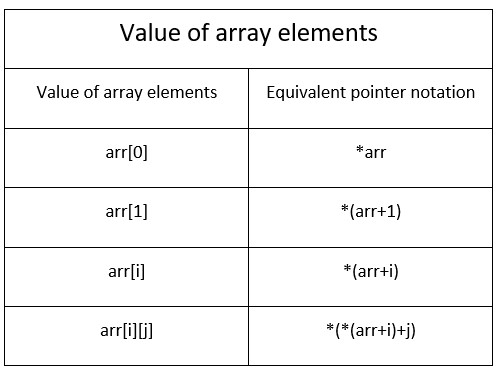 Array and Pointer
