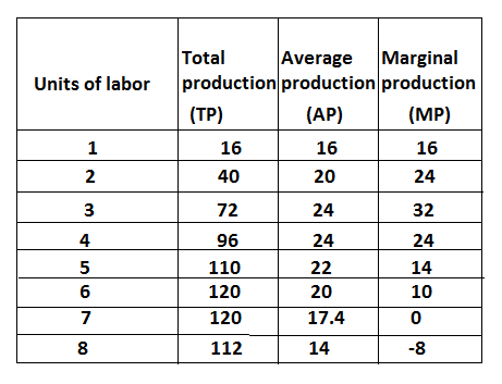 The Relation Between Total, Average and Marginal Produc