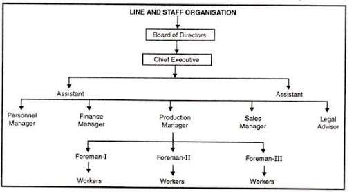 line-and-staff-organization-organizational-structure-and-staffing