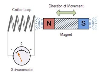 electromagnetic induction