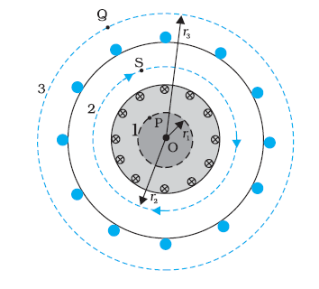 magnetic field due to toronoid