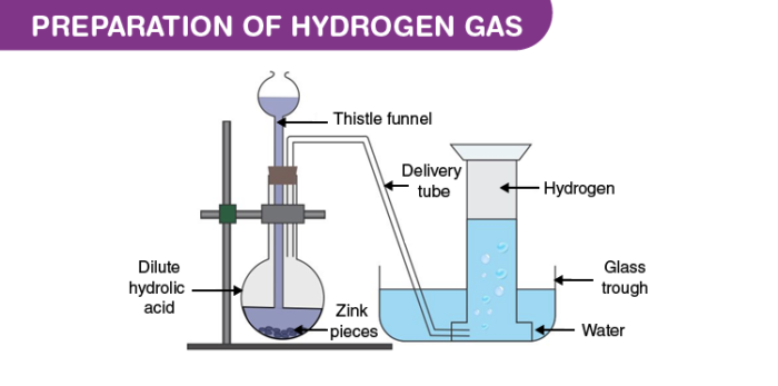 lab preparation of hydrogen