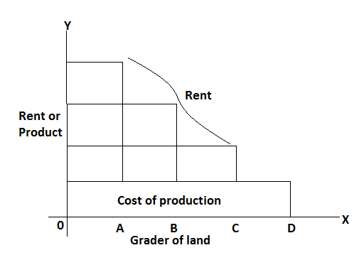 ricardian theory of rent