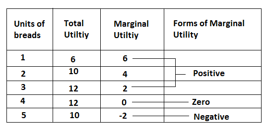 The Relation Between Total Utility and Marginal Utility