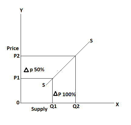 The Elasticity of Supply