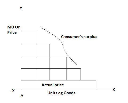 Consumer’s Surplus