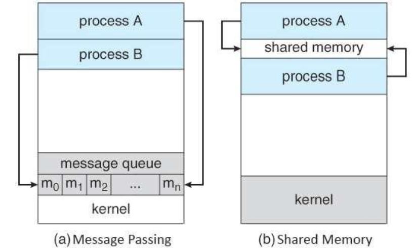 process communication mechanism