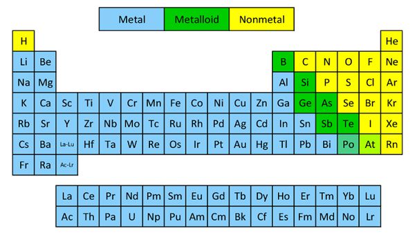 Classification of Elements