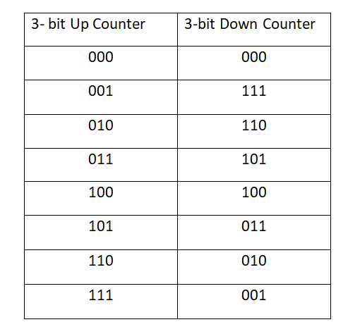 Introduction to Counters