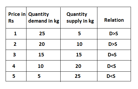 Price and Output Determination Under Perfect Competition Market