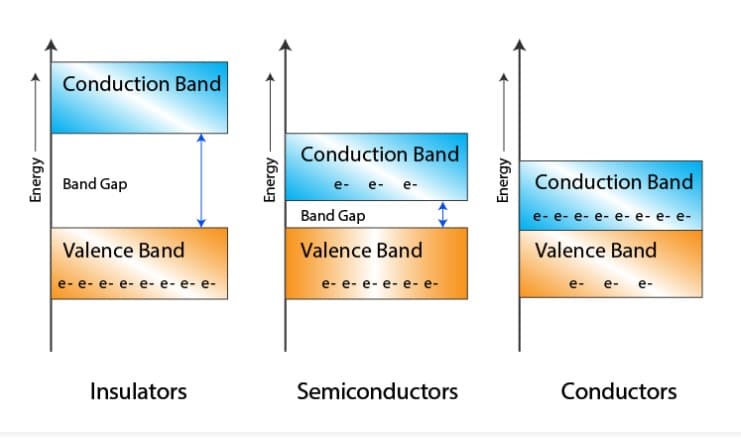 band gap in semiconductors