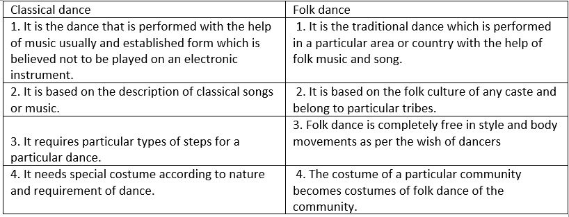 Differnces between classical and folk. dance