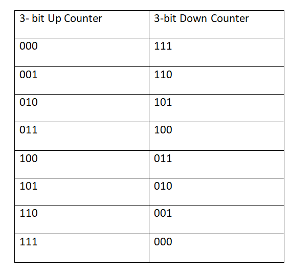 Introduction to Counters
