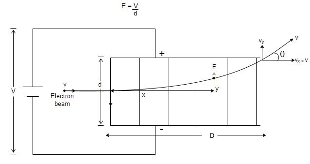 motion of electric beam
