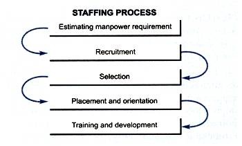 staffing components