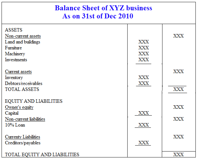preparation of balance sheet under classified format