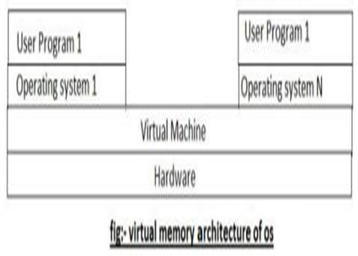 virtual memory architecture of OS