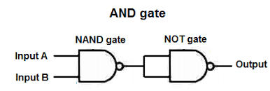 Logic gates