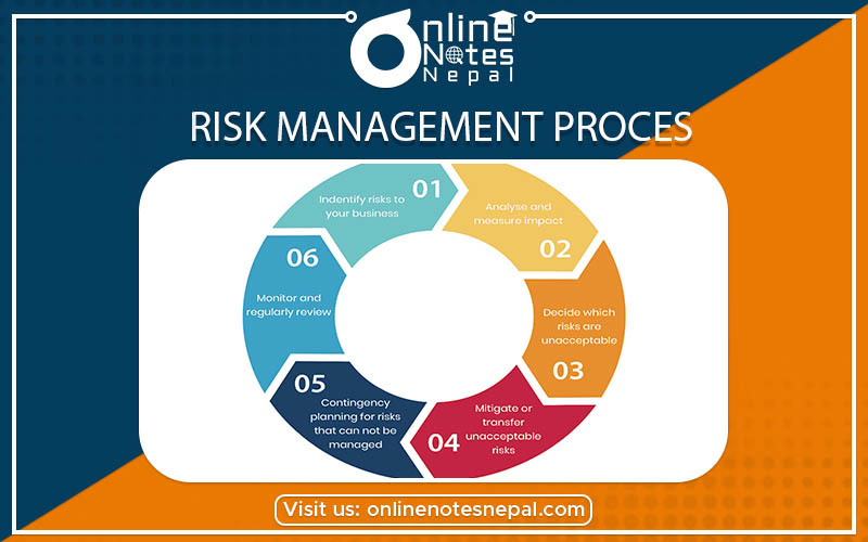Risk Management Process Photo