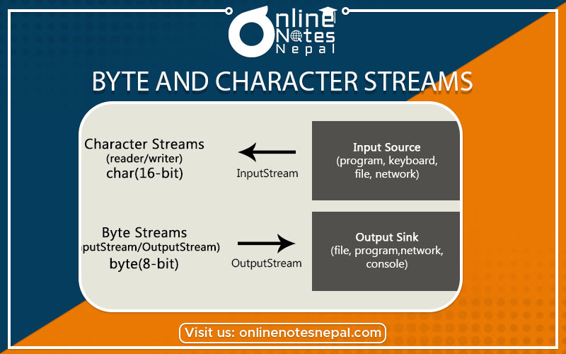 Byte Streams and Char streams