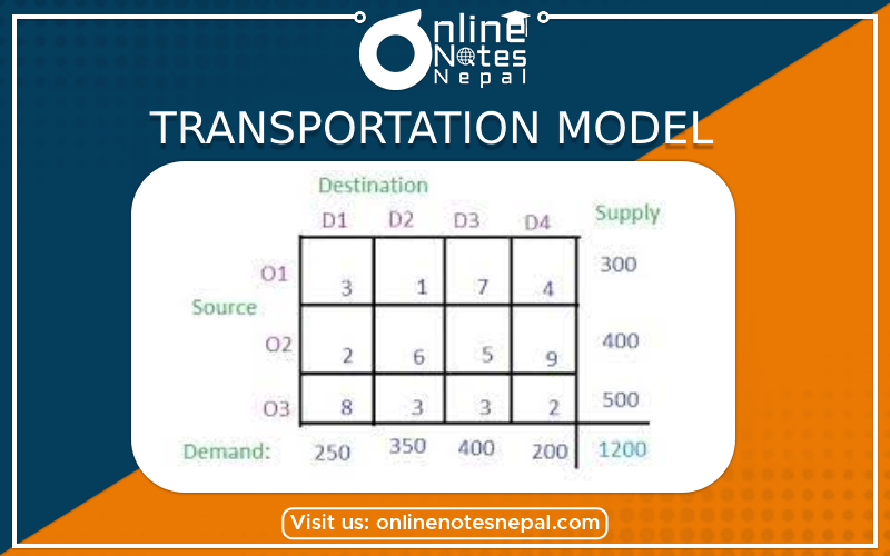 Transportation Model: Initial Solution (Vogel’s Approximation Method), Final Solution