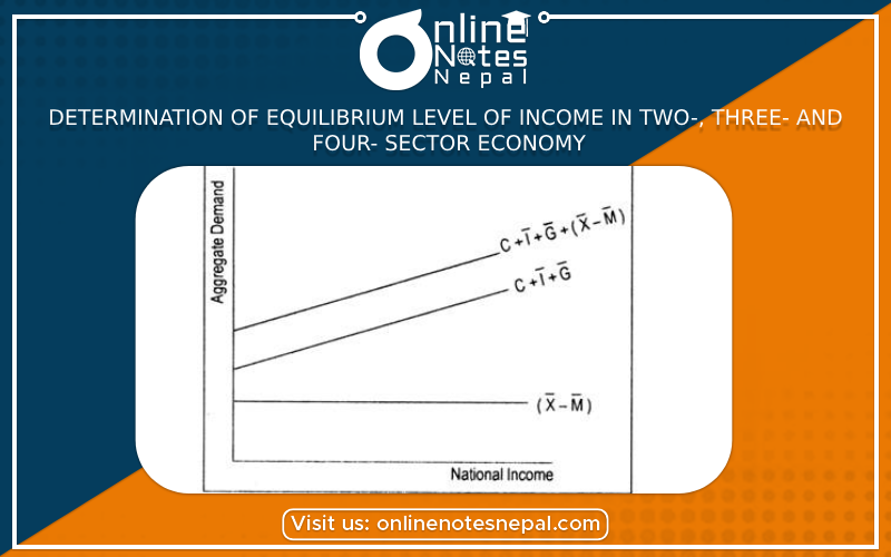 Determination of equilibrium level of income in two-, three- and four- sector economy  with aggregate expenditure and aggregate output