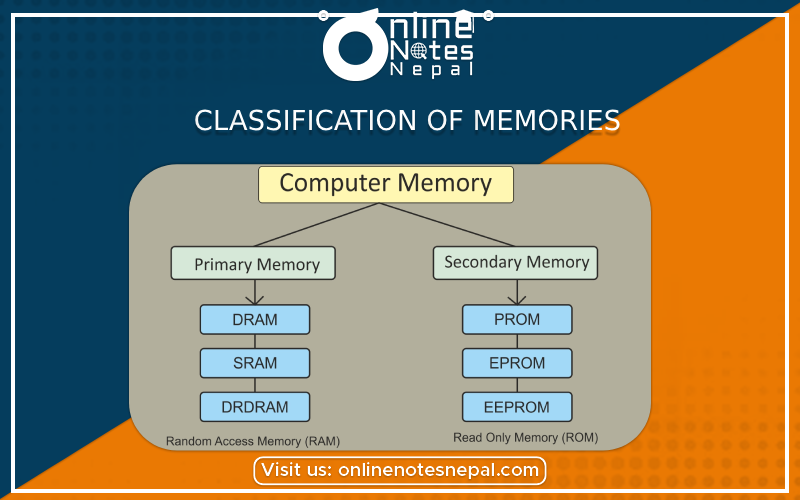 Classification of Memories
