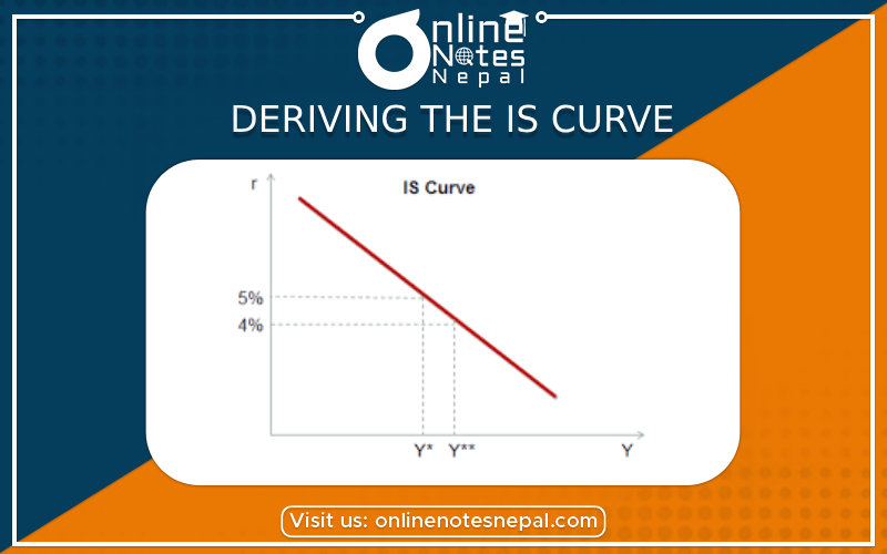 Deriving the IS Curve