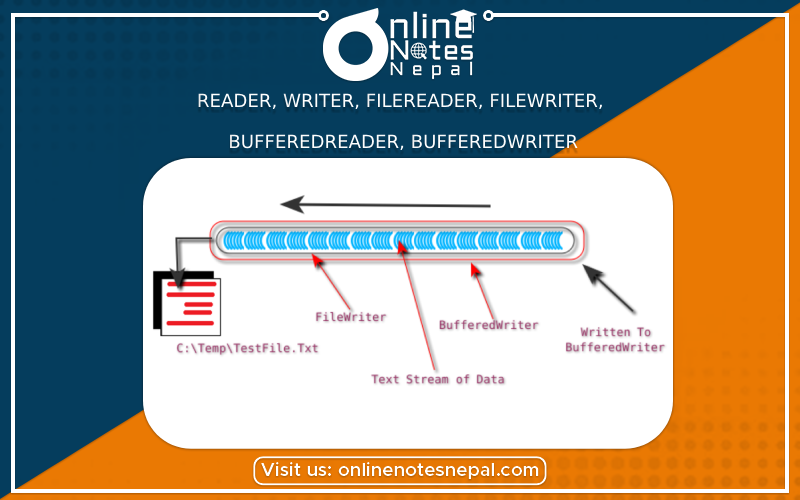 Reader, writer, FileReader, FileWriter, BufferedReader, BufferedWriter