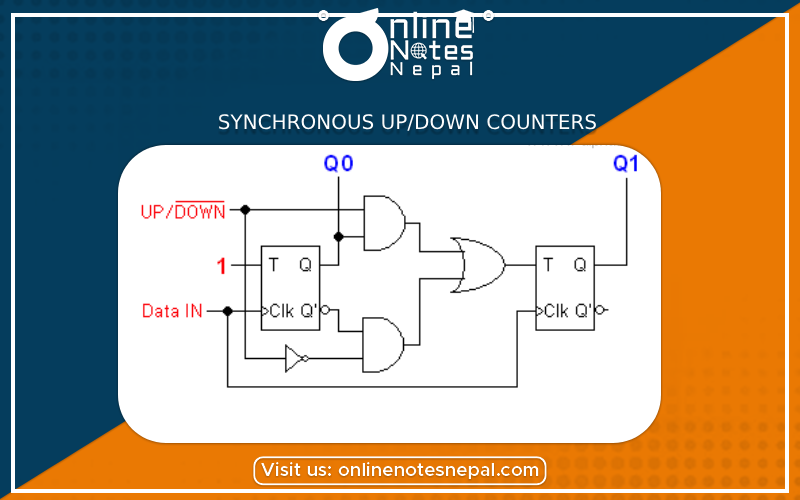 Synchronous up/down counters