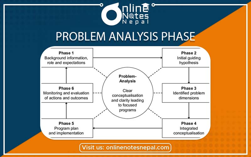 Problem Analysis Phase Photo