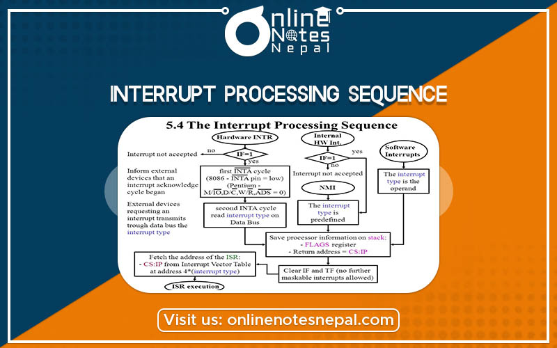 Interrupt Processing Sequence Photo