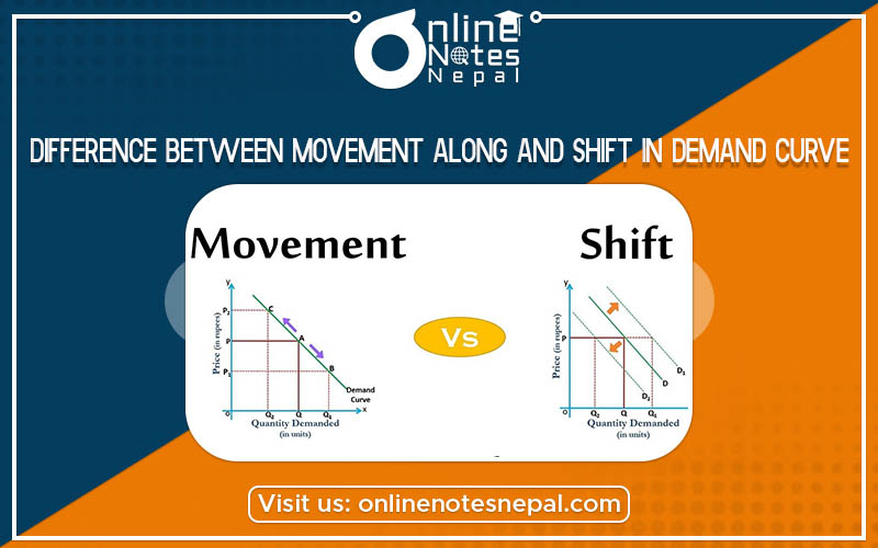 Difference Between Movement Along and Shift in Demand Curve Photo