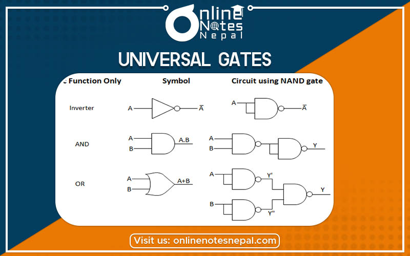 Universal Gates in Physics - Bsc Csit