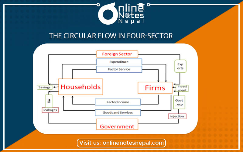 The Circular Flow in Four-Sector  photo