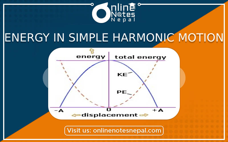 Energy In Simple Harmonic Motion photo