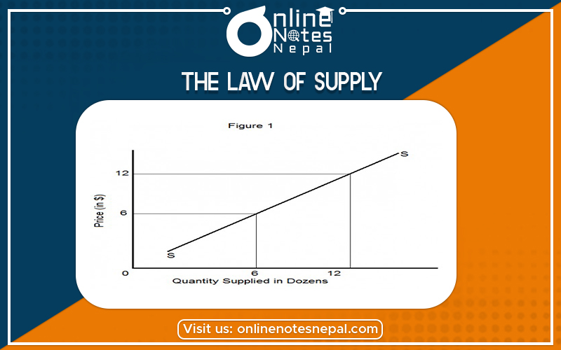 The Law of Supply in Grade 12