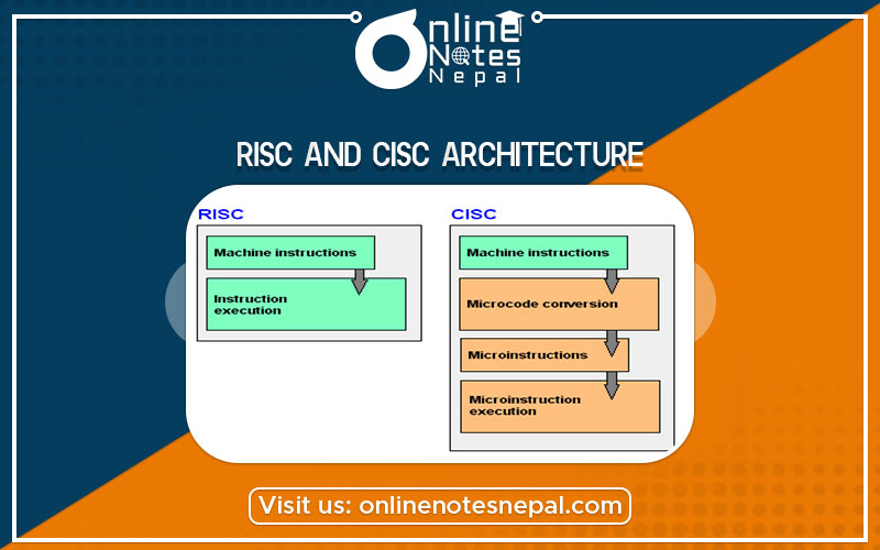 RISC and CISC architecture Photo