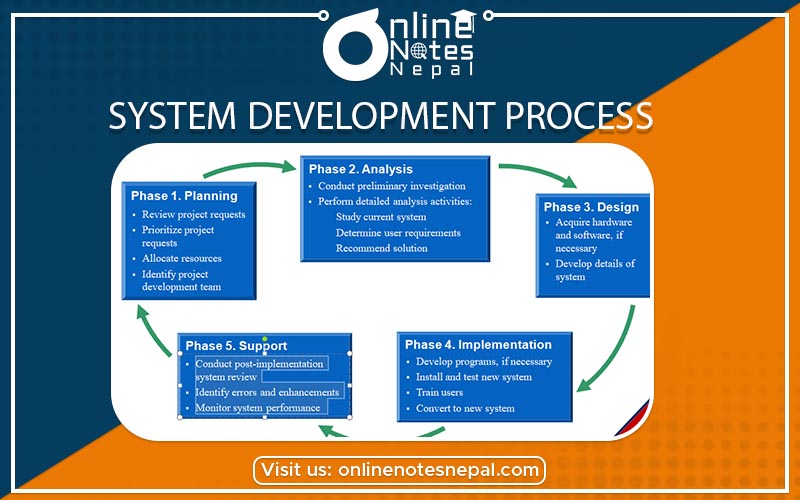 System Development Process Photo